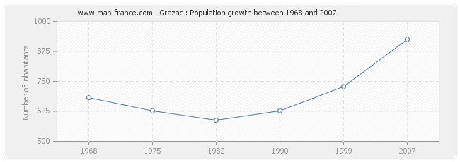 Population Grazac