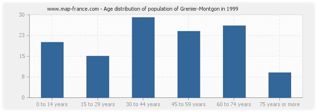Age distribution of population of Grenier-Montgon in 1999