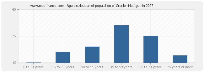 Age distribution of population of Grenier-Montgon in 2007