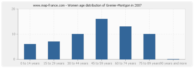 Women age distribution of Grenier-Montgon in 2007