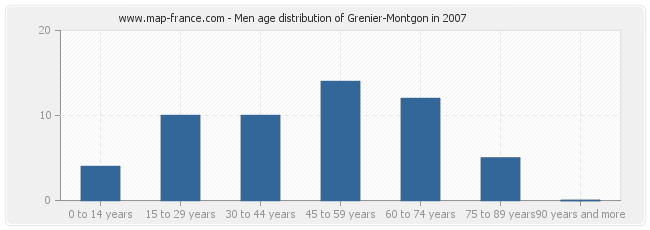 Men age distribution of Grenier-Montgon in 2007