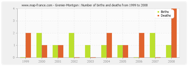 Grenier-Montgon : Number of births and deaths from 1999 to 2008