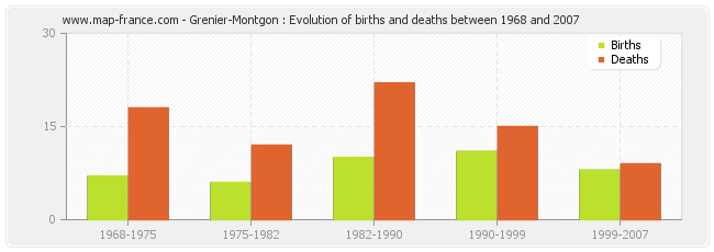 Grenier-Montgon : Evolution of births and deaths between 1968 and 2007