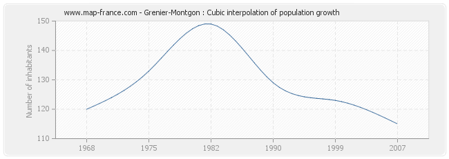 Grenier-Montgon : Cubic interpolation of population growth