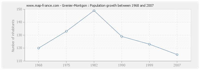 Population Grenier-Montgon