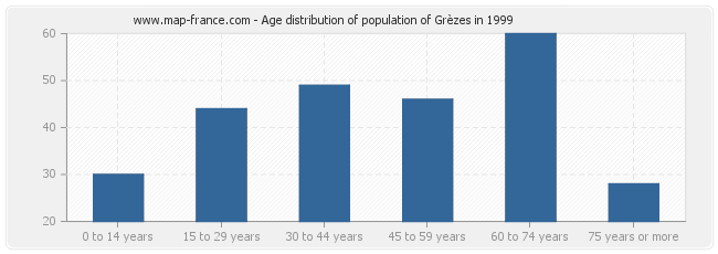 Age distribution of population of Grèzes in 1999