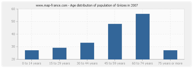 Age distribution of population of Grèzes in 2007