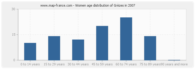 Women age distribution of Grèzes in 2007