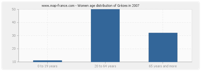 Women age distribution of Grèzes in 2007