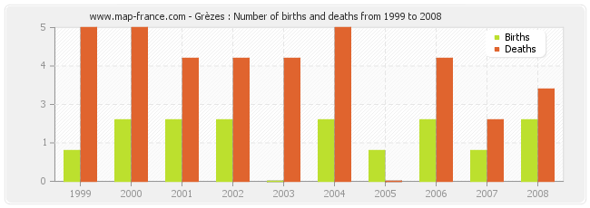 Grèzes : Number of births and deaths from 1999 to 2008