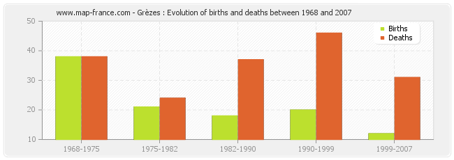 Grèzes : Evolution of births and deaths between 1968 and 2007