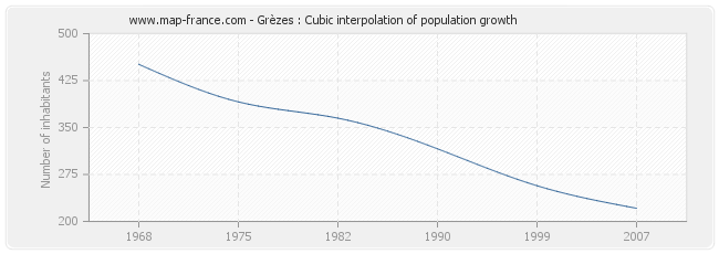 Grèzes : Cubic interpolation of population growth