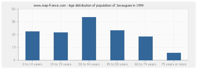 Age distribution of population of Javaugues in 1999