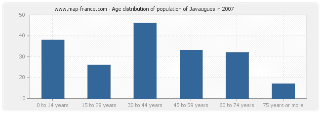 Age distribution of population of Javaugues in 2007