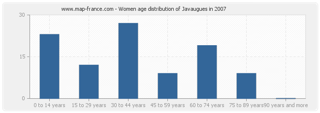 Women age distribution of Javaugues in 2007