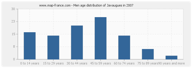 Men age distribution of Javaugues in 2007