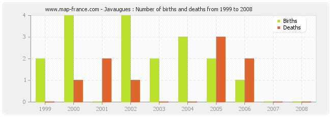 Javaugues : Number of births and deaths from 1999 to 2008