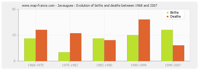 Javaugues : Evolution of births and deaths between 1968 and 2007