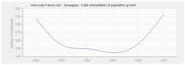 Javaugues : Cubic interpolation of population growth