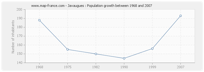 Population Javaugues