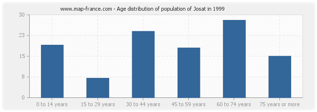 Age distribution of population of Josat in 1999