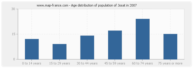 Age distribution of population of Josat in 2007
