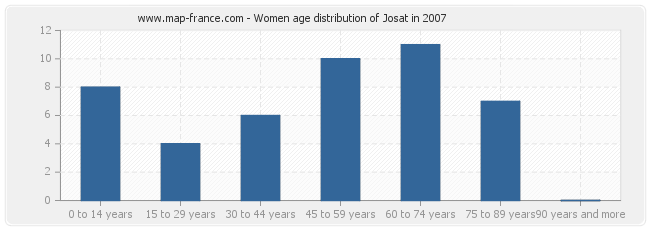 Women age distribution of Josat in 2007