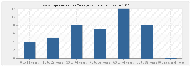 Men age distribution of Josat in 2007