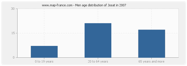 Men age distribution of Josat in 2007