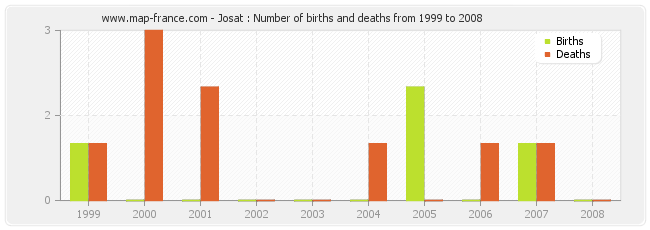 Josat : Number of births and deaths from 1999 to 2008