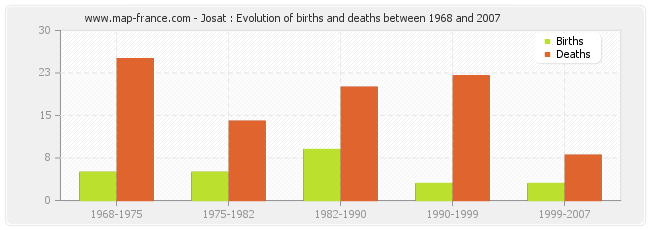 Josat : Evolution of births and deaths between 1968 and 2007