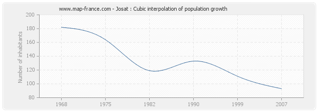 Josat : Cubic interpolation of population growth