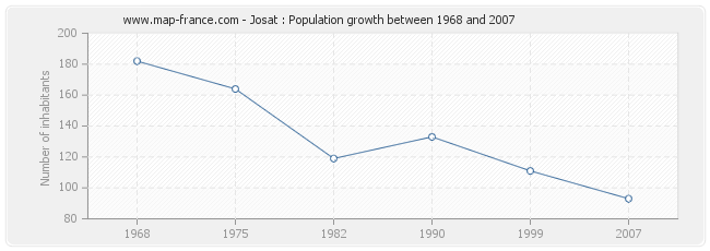 Population Josat