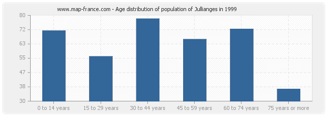 Age distribution of population of Jullianges in 1999