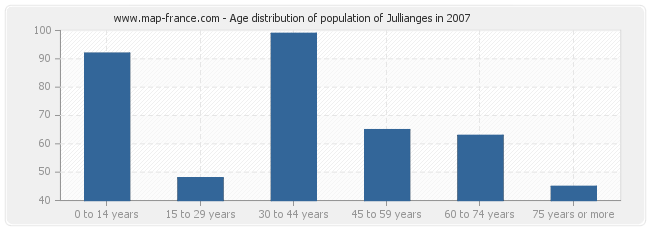 Age distribution of population of Jullianges in 2007