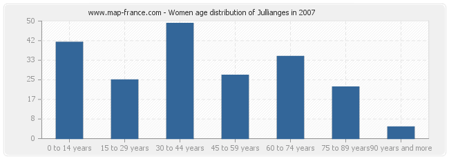 Women age distribution of Jullianges in 2007