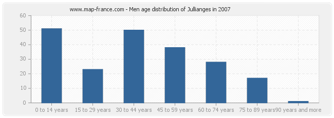Men age distribution of Jullianges in 2007