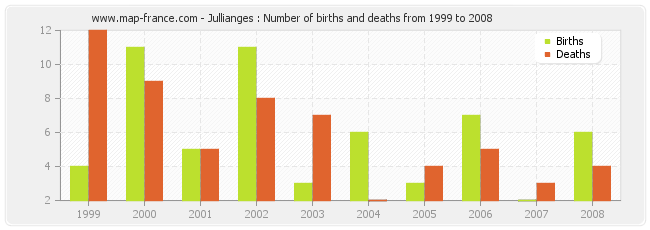 Jullianges : Number of births and deaths from 1999 to 2008