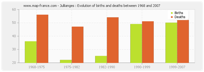 Jullianges : Evolution of births and deaths between 1968 and 2007