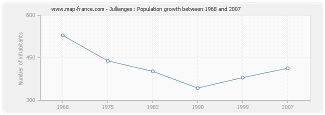 Population Jullianges