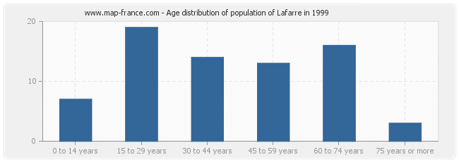 Age distribution of population of Lafarre in 1999