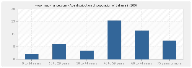 Age distribution of population of Lafarre in 2007