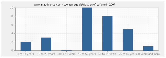 Women age distribution of Lafarre in 2007