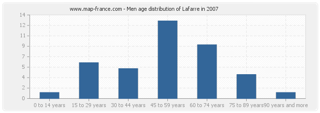 Men age distribution of Lafarre in 2007