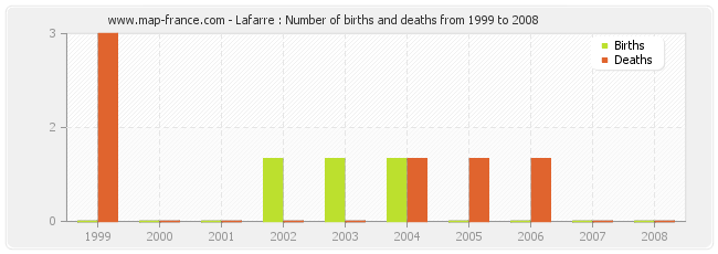 Lafarre : Number of births and deaths from 1999 to 2008