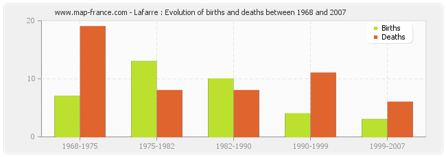 Lafarre : Evolution of births and deaths between 1968 and 2007