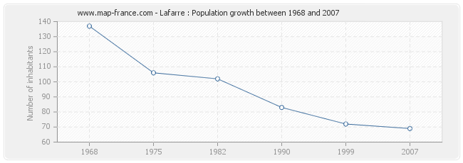 Population Lafarre