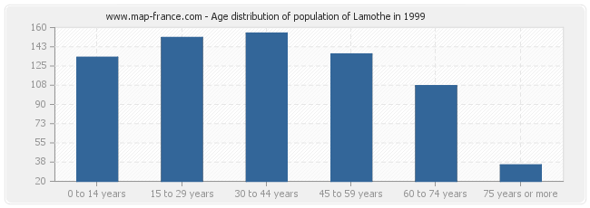 Age distribution of population of Lamothe in 1999