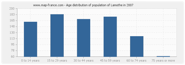 Age distribution of population of Lamothe in 2007