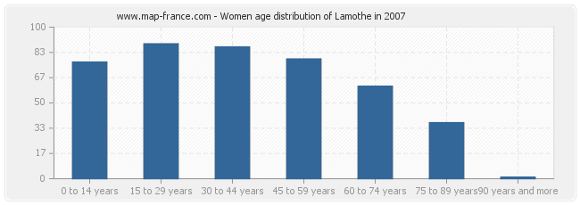 Women age distribution of Lamothe in 2007